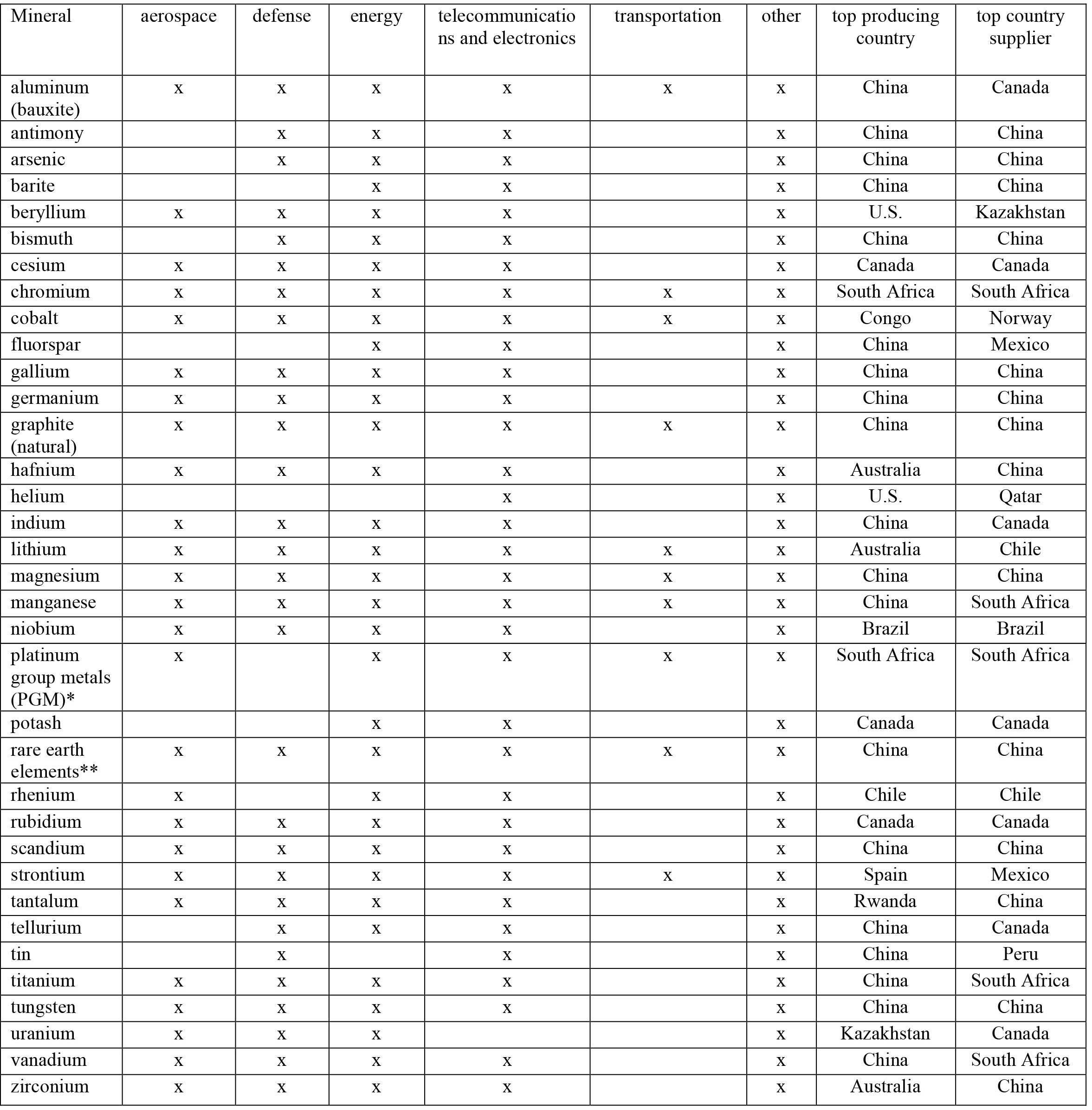 Critical minerals in the U.S. and their primary industry use