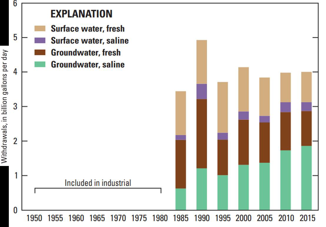 Bar chart showing the approximate amount of water withdrawn by the US mining industry, 1985 - 2015, in billion gallons per day: 1985-1989 3.4, 1990-1994 4.9, 1995-1999 3.7, 2000-2004 4.1, 2005-2009 3.8, 2010-2015 3.95