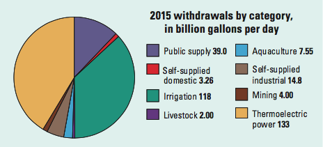 Pie chart showing the estimated water use in the US in 2015, in billion gallons per day: Public supply 39.0, self-supplied domestic 3.26, irrigation 118.0, livestock 2.0, aquaculture 7.55, self-supplied industrial 14.8, mining 4.0, thermoelectric power 133.0