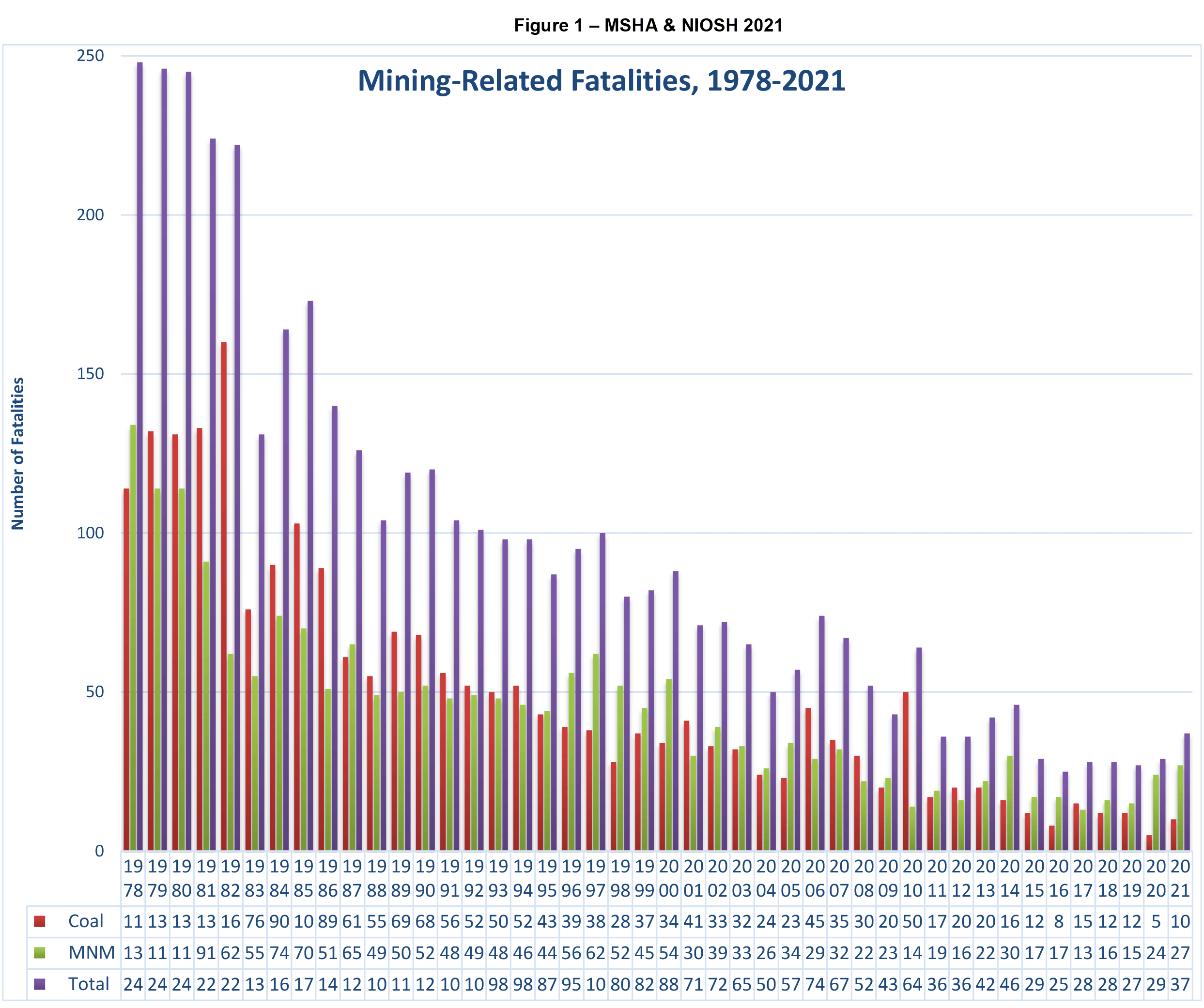 Bar graph and table with data on mining related fatalities