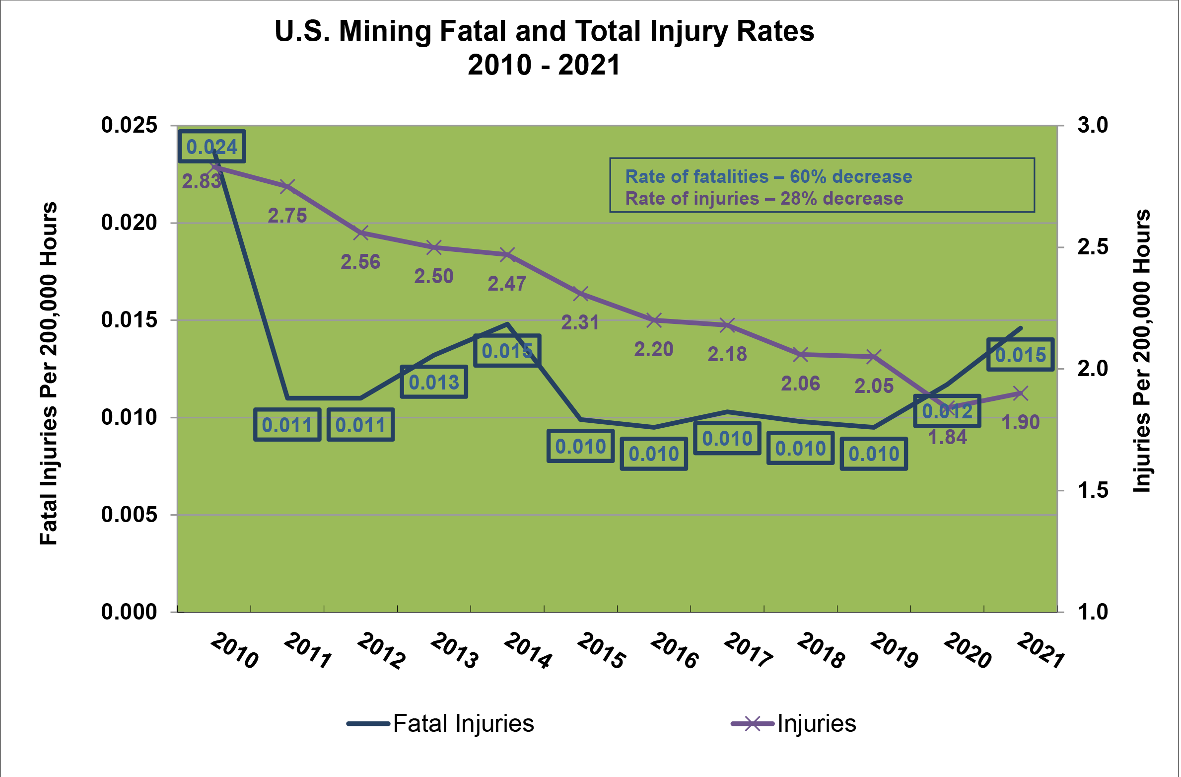 Line graph with data on US Mining fatal and total injury rates 2010 to 2021